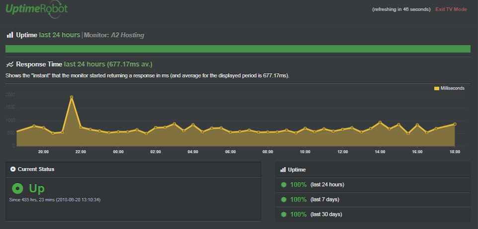 Uptime a2 hosting review