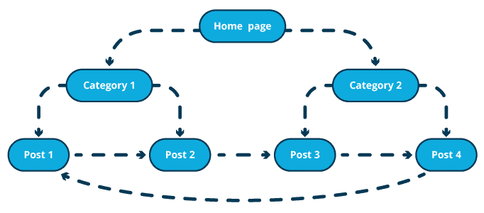 SEO Wordpress SEO- Internal Linking