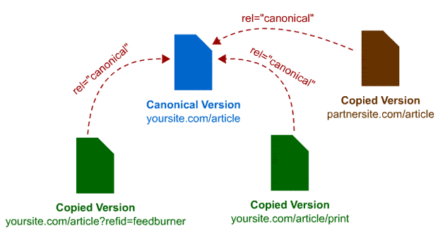 SEO rel canonical usage wordpress seo