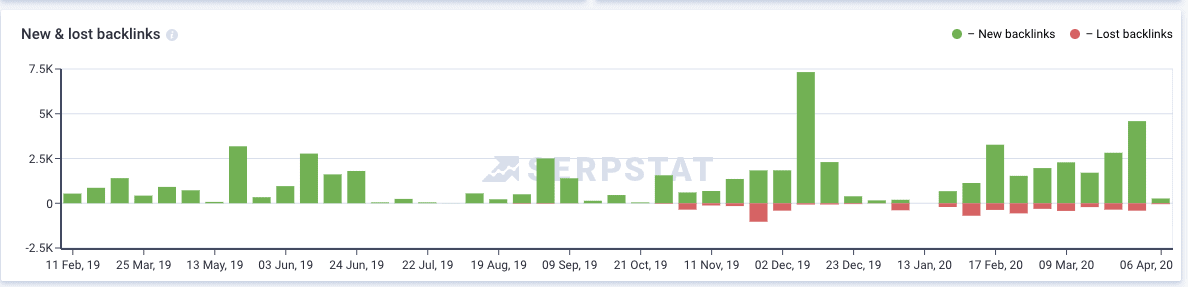 Backlinks gained and lost Backlinks gained and lost serpstat review