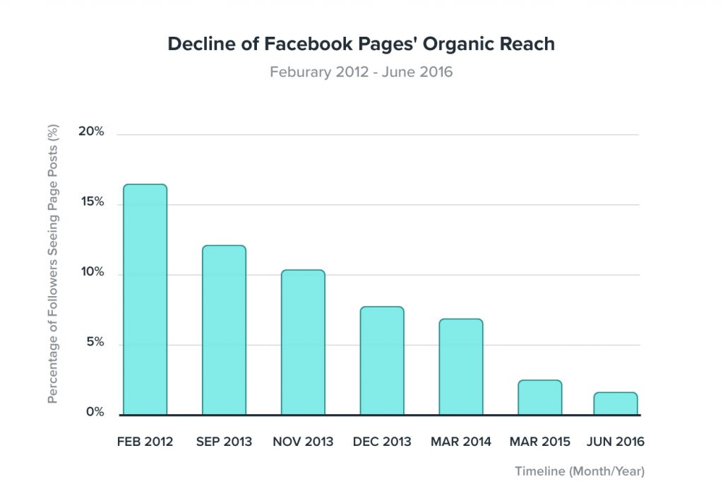 Decline FB Organic Reach 1 Decline FB Organic Reach 1 promote your blog