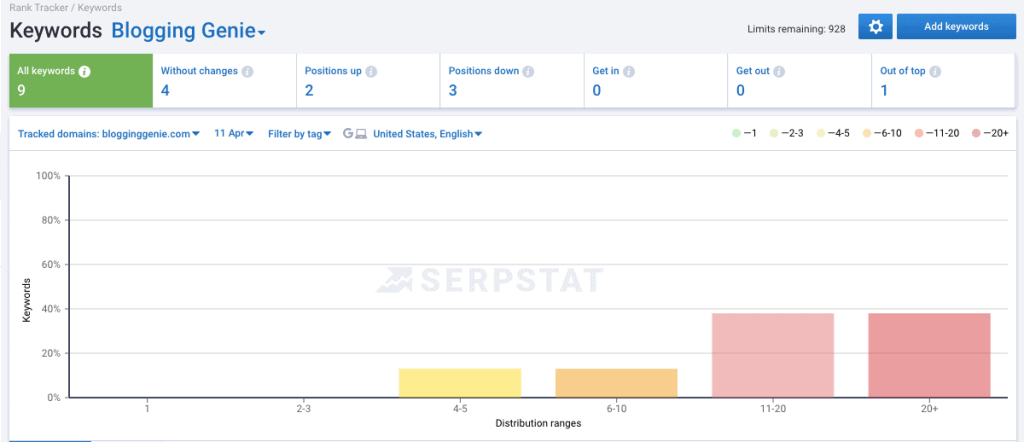 SERPstat rank tracking SERPstat rank tracking serpstat review