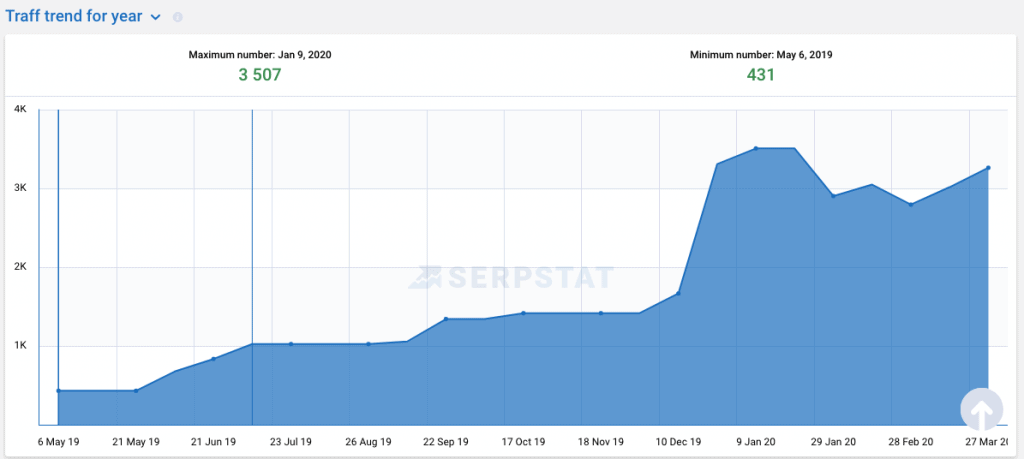 Traffic Trend Traffic Trend serpstat review