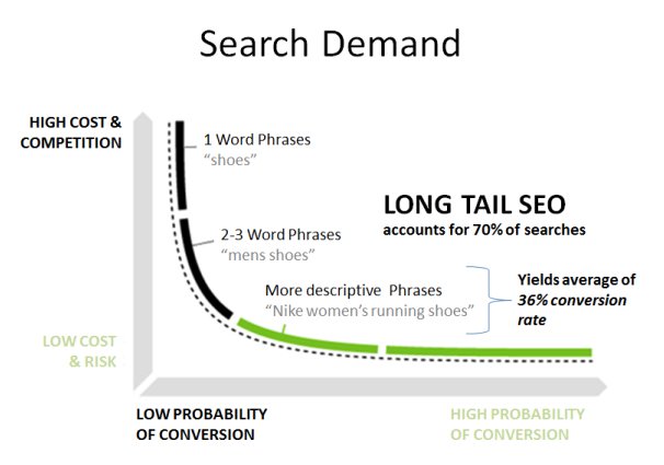 long tail keywords high conversion long tail keywords high conversion long-tail keywords