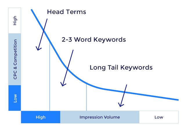 what are long tail keywords what are long tail keywords long-tail keywords