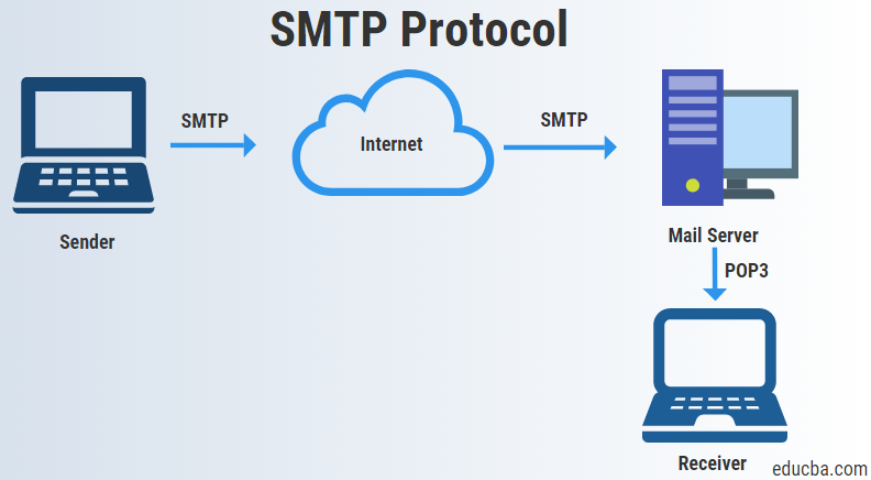 smtp protocol smtp protocol best smtp service