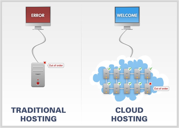 what is cloud hosting and how does it work what is cloud hosting and how does it work Best Cloud Hosting