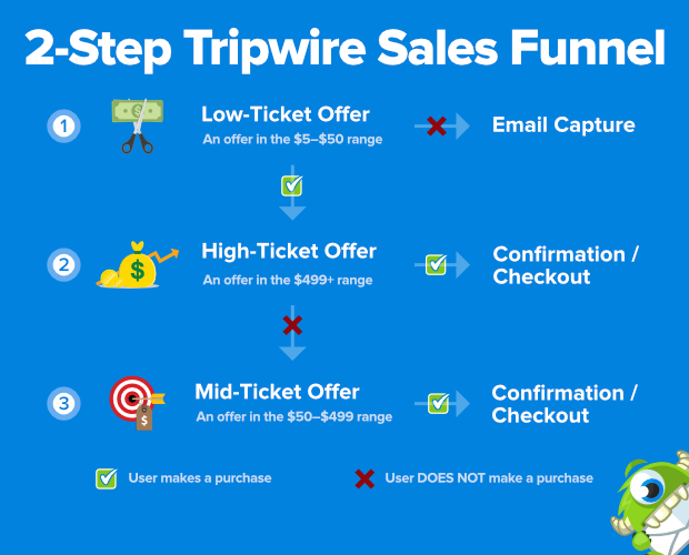 2 step trip wire sales funnel 2 step trip wire sales funnel sales funnel statistics