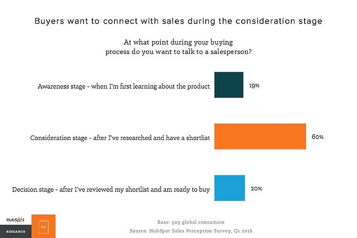 Buyer and Sellers comunnication stats Buyer and Sellers comunnication stats sales funnel statistics