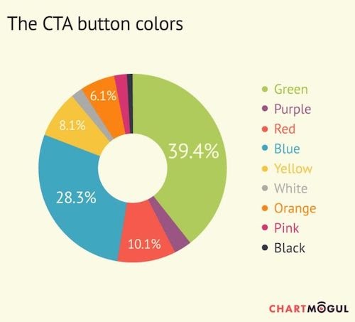 CTA button colors Vs conversion rates CTA button colors Vs conversion rates landing page statistics