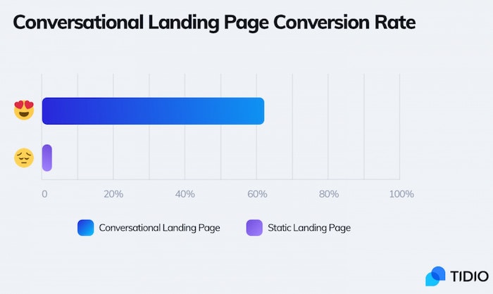 Conversational landing page conversion rates Conversational landing page conversion rates