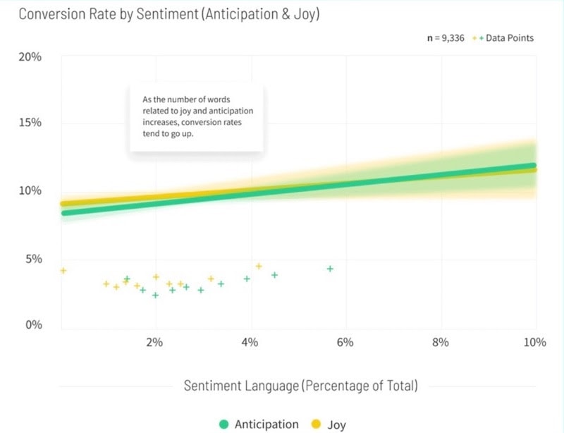 Conversion rate by sentiments Conversion rate by sentiments