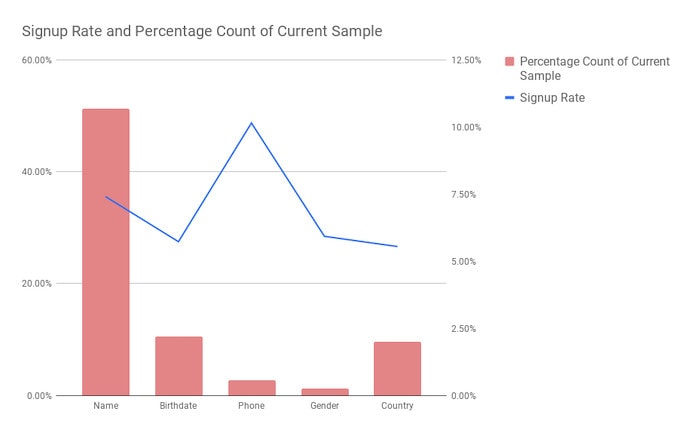 Conversion rates vs personal questions Conversion rates vs personal questions