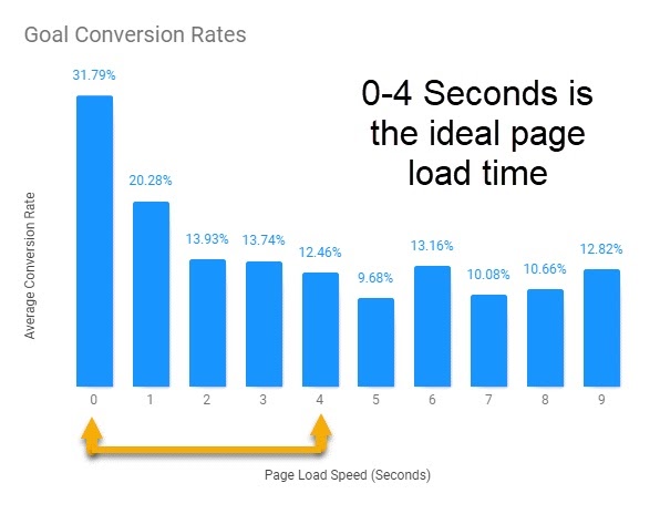 Goal Conversion Rates Goal Conversion Rates sales funnel statistics