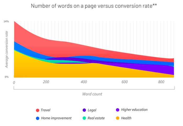 Landing page word count vs convesion rate 1 Landing page word count vs convesion rate