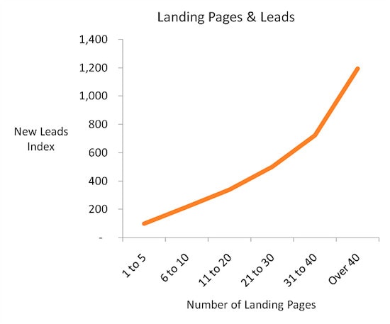 Landing pages lead landing pages & lead index
