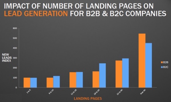 Landing pages vs lead generation rate number of landing pages vs lead generation rates