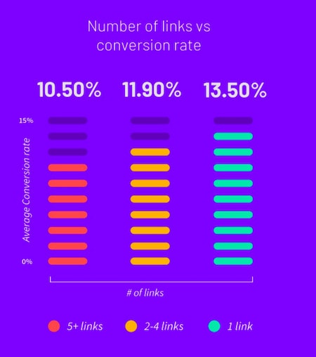 Number of links vs conversion rate Number of links vs conversion rate landing page statistics