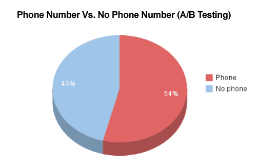 Phone number vs no phone number conversion rate Phone number vs no phone number conversion rate landing page statistics