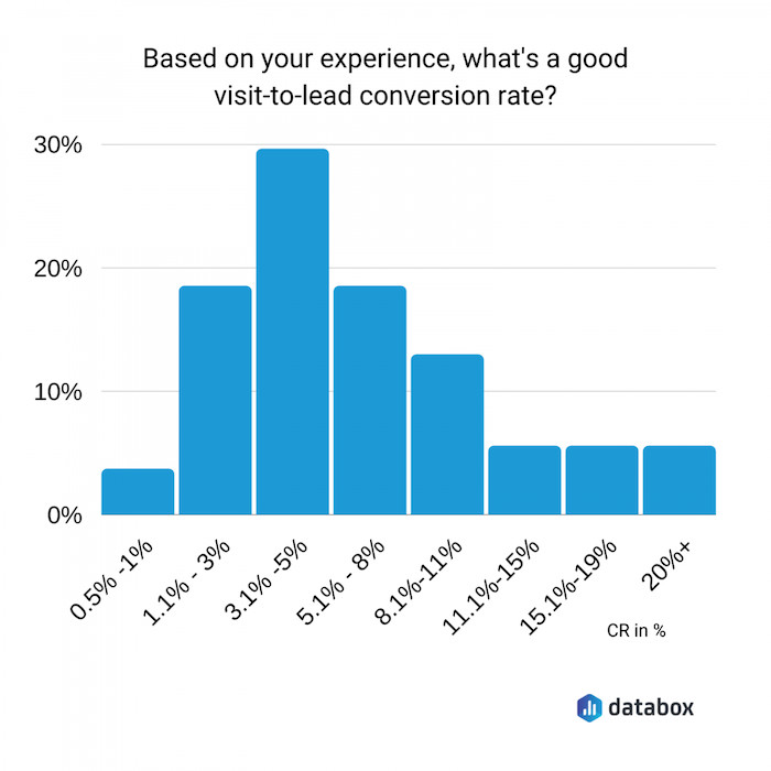 Sales Funnel Conversion Rate Sales Funnel Conversion Rate sales funnel statistics