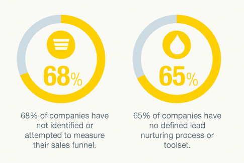 Sales funnel measuring stats Sales funnel measuring stats sales funnel statistics