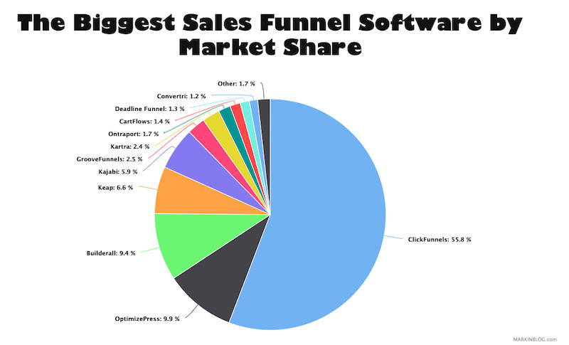 Sales funnel software market share Sales funnel software market share sales funnel statistics