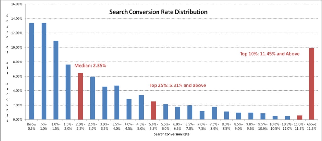 Search Convesion rate distribution Search Convesion rate distribution