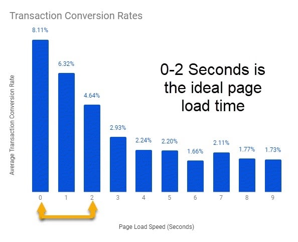 Transaction conversion rates Transaction conversion rates sales funnel statistics