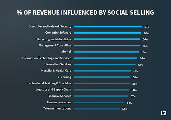 social selling revenue stats social selling revenue stats sales funnel statistics