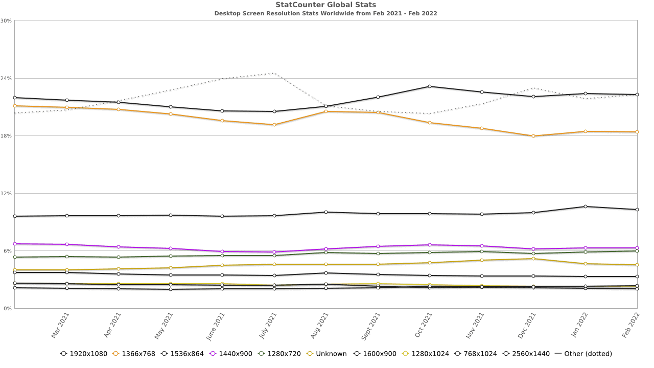 Desktop screen resolution stats landing page size