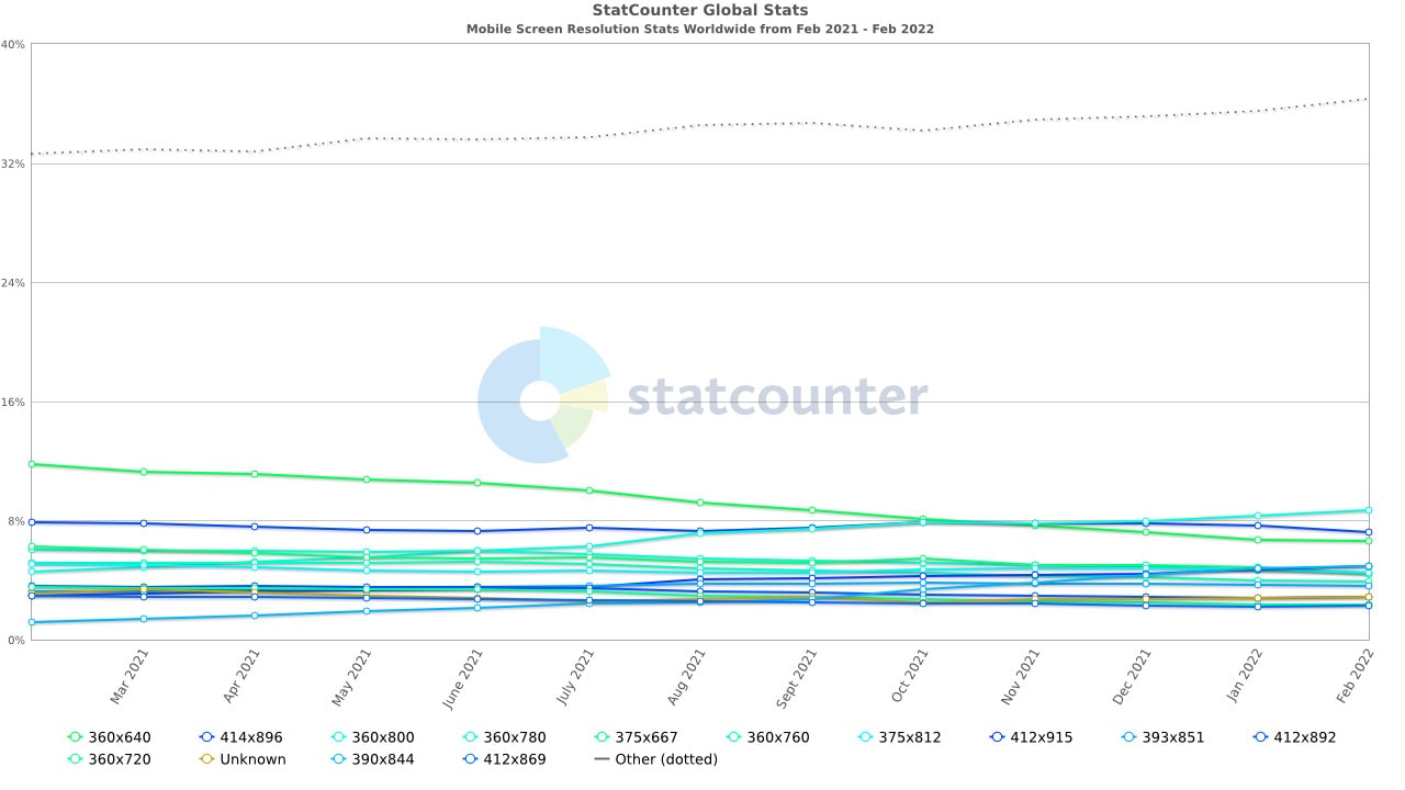 Mobile screen resolution stats Mobile screen resolution stats Landing page size