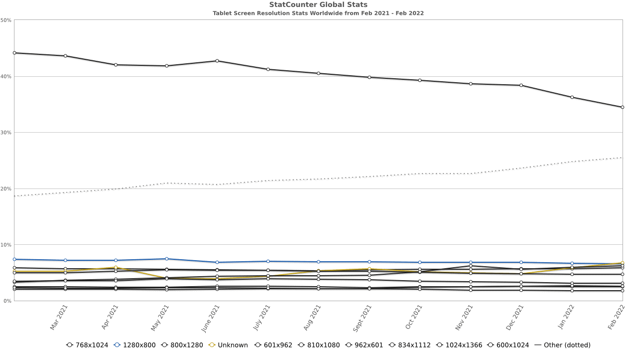 Tablet screen resolution stats Tablet screen resolution stats Landing page size