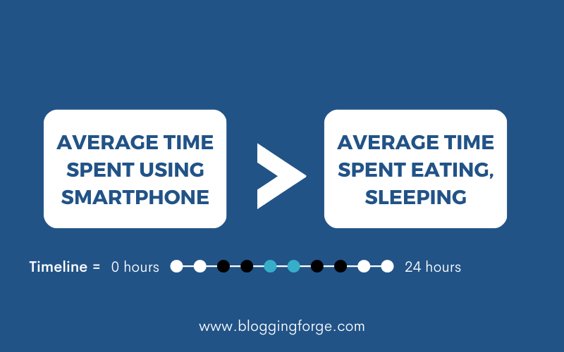 Time spent using smartphones